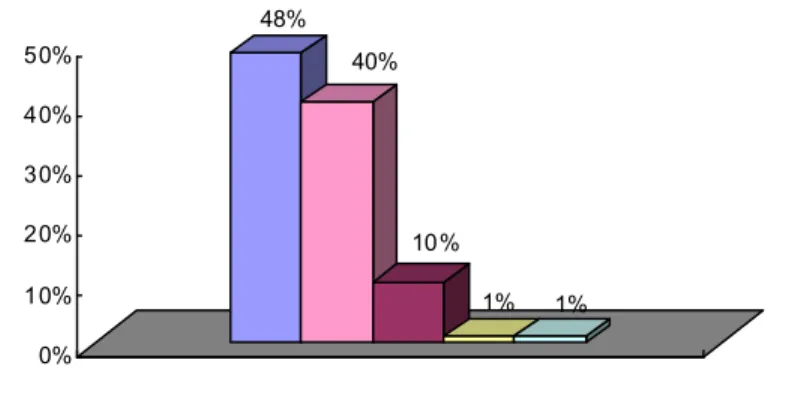 Figure 4: The main reason for Chinese teenagers to use a mobile phone (N=77)