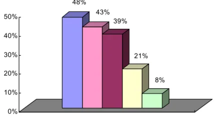 Figure 5: Other reasons for Chinese teenagers to use a mobile phone (N=77)