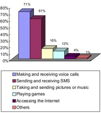 Figure 6: The uses of mobile phones (N=77)