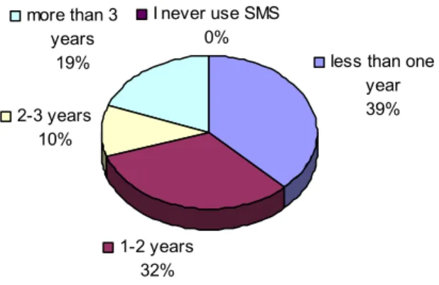 Figure 8: The length of time Chinese teenagers have been using SMS (N=77) 1-2 years 32%2-3 years10% I never use SMS0%more than 3years