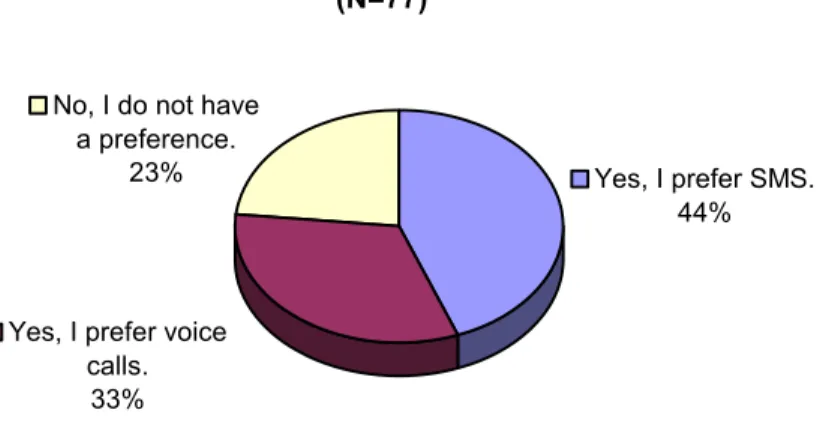 Figure 12: Teenagers' preference between SMS and voice calls (N=77)