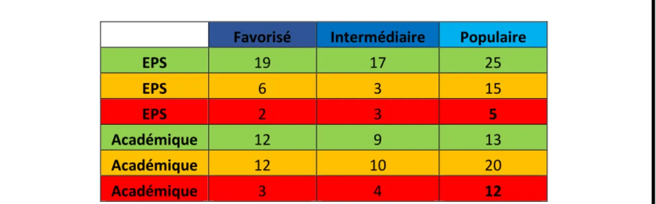 Tableau  indicatif du nombre d’élèves par appréciations bonnes (Vert), moyennes (Orange) ou  mauvaises (Rouges) en fonction de la classe sociale des élèves