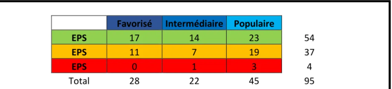 Tableau indicatif du nombre d’élèves par tranches de notes en fonction de leur classe sociale  d’origine en EPS