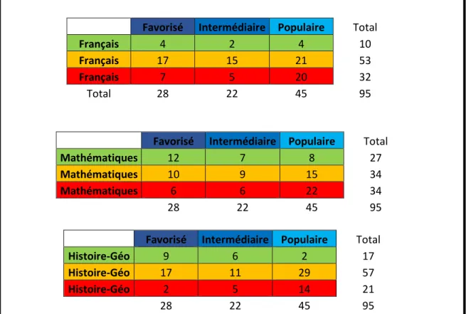 Tableau indicatif du nombre d’élèves par tranches de notes en fonction de leur classe  sociale d’origine dans les matières académiques