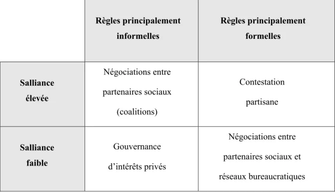 Tableau 1 : Espaces de gouvernance en fonction de la saillance politique et de la  formalité institutionnelle selon Culpepper (2011) 