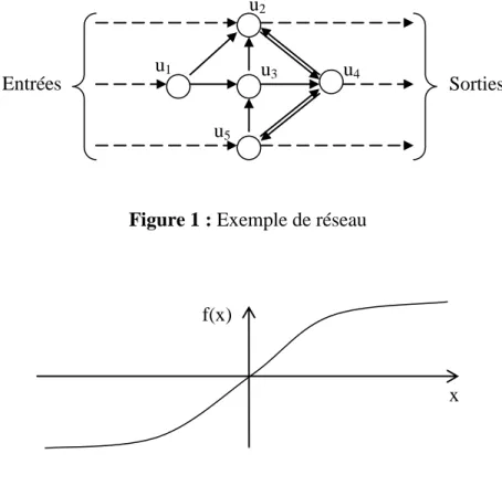 Figure 2 : Exemple de sigmoïde f(x)  x u2 Entrées u5 u4 u3 u1  Sorties 