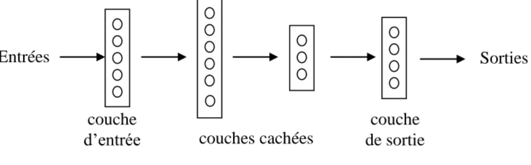 Figure 3 : Exemple de perceptron multicouche 