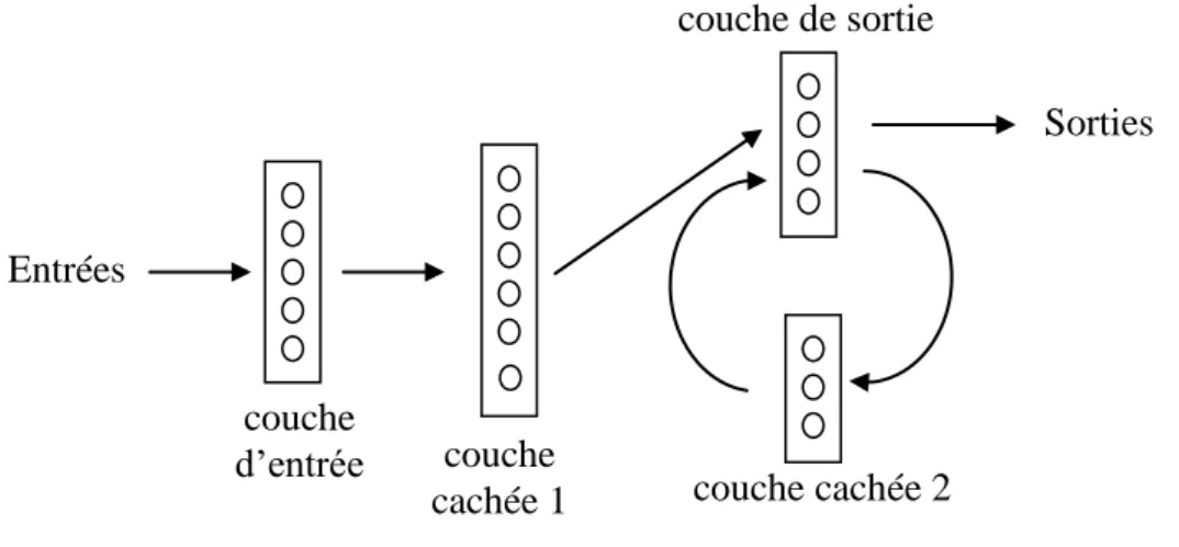 Figure 4 : Exemple de réseau entièrement récurrent  Toutes les unités sont à la fois unités d’entrée et unités de sortie