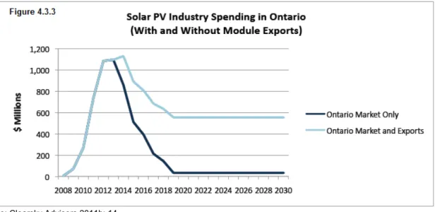 Figure 4.3.3 illustrates the post-2018 drop in private solar industry investment. 