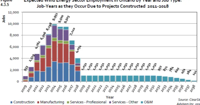 Figure  4.3.5  illustrates  the  predicted  drop  in  wind  industry  employment  following  2018