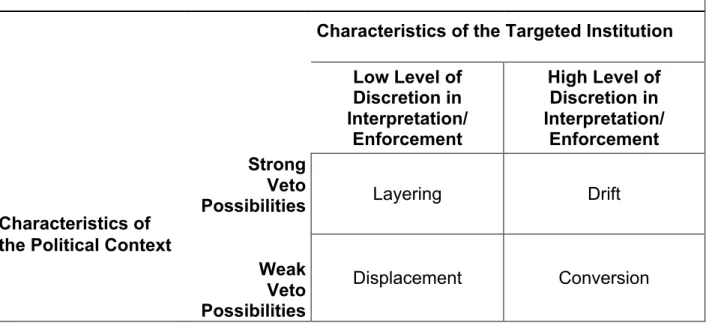 TABLE 2.2.1 Contextual and Institutional Sources of Institutional Change 