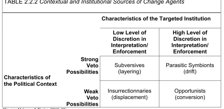 TABLE 2.2.2 Contextual and Institutional Sources of Change Agents 