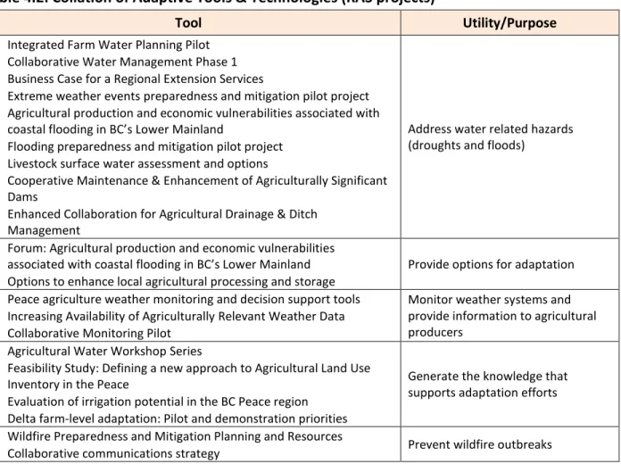 Table 4.2 and Table 4.3 offer an overview of the approaches, tools and adaptive technologies/innovation  generated by the BC climate change adaptation program that are relevant to, and that can help to  improve, agricultural climate change adaptation plann