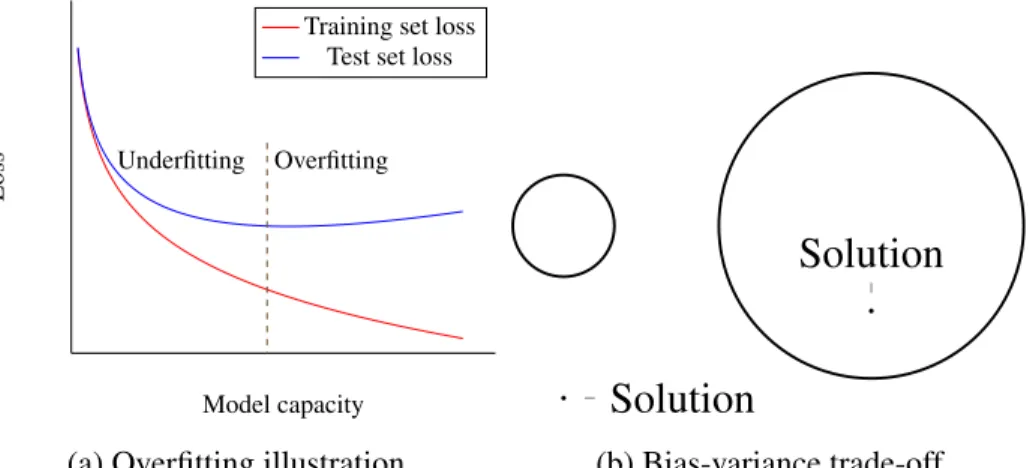 Figure 2.1: Overfitting example. This is an illustration of a model accuracy on the training and the test sets depending on the model capacity