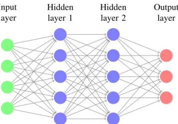 Figure 2.2: Example of a two hidden layer neural network. The input size is 4, both hidden layers have size 5 and the output is 3 (which is the number of output classes)