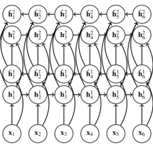 Figure 2.4: Two Bidirectional Recurrent Neural Networks stacked on top of each other.
