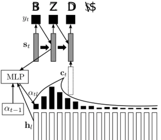 Figure 2.5: A schematic illustration of an attention mechanism network. Every frame in the encoded input h l is weighted by an MLP which depends on this frame, previous hidden state of the generator and the previous time step attention weights