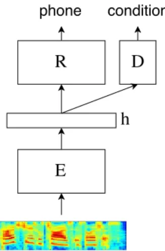Figure 3.1: The model consists of three neural networks. The encoder E produces the intermediate representation h which used in the recognizer R and in the domain discriminator D
