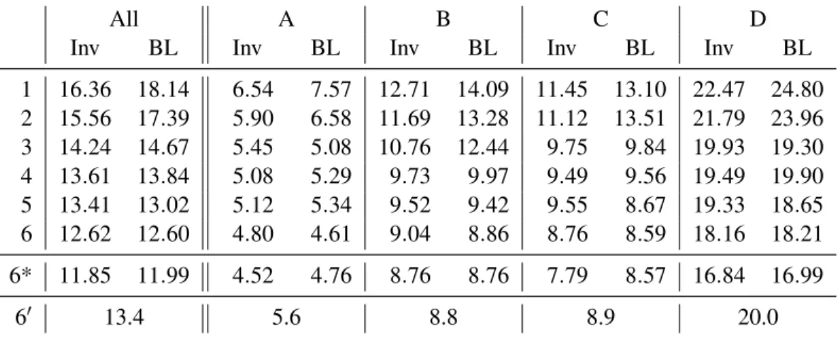 Table 3.1: Average word error rates (WER%) on Aurora-4 dataset on all test con- con-ditions, including seen and unseen noise and unseen microphone