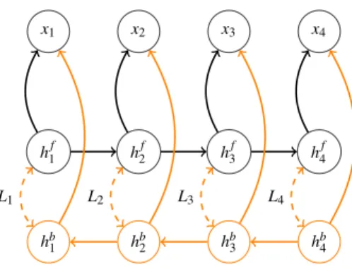 Figure 4.1: The forward and the backward networks predict the sequence s =