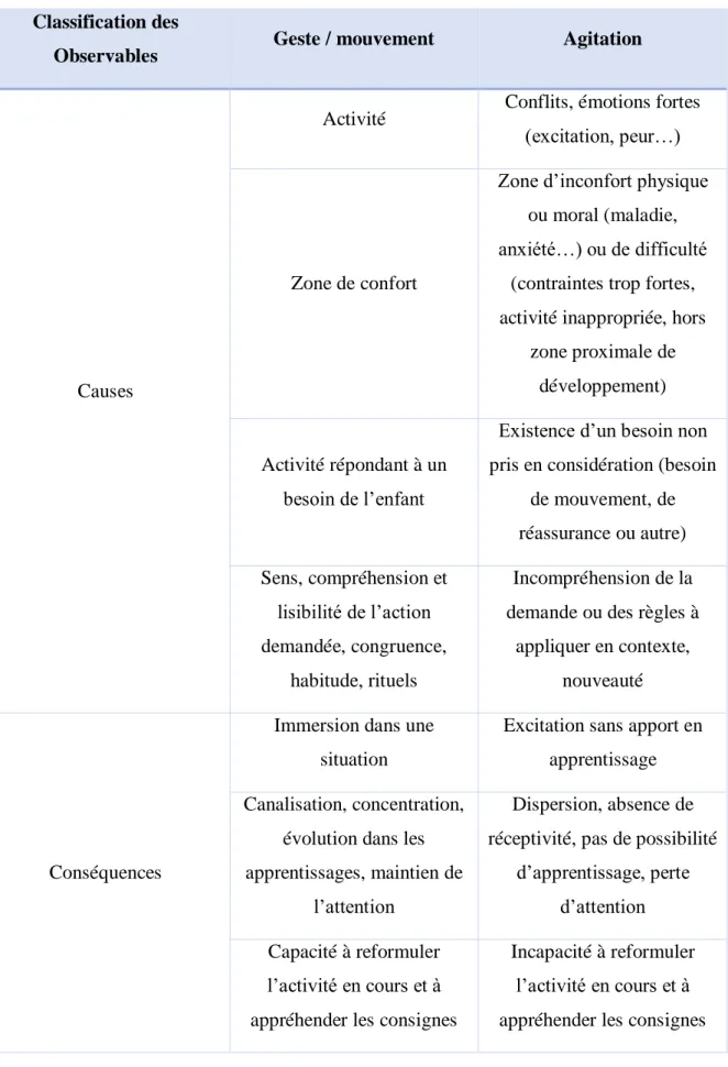 Tableau 2- Classification des causes et conséquences du mouvement et de l'agitation 