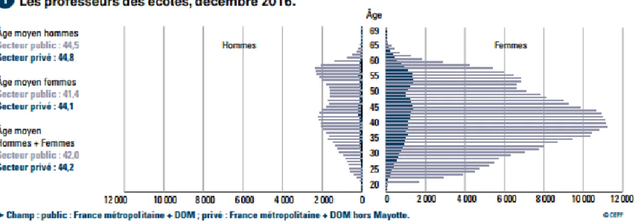 Figure 8- Pyramide des âges des enseignants du premier degré en 2016 (source éducation nationale) 