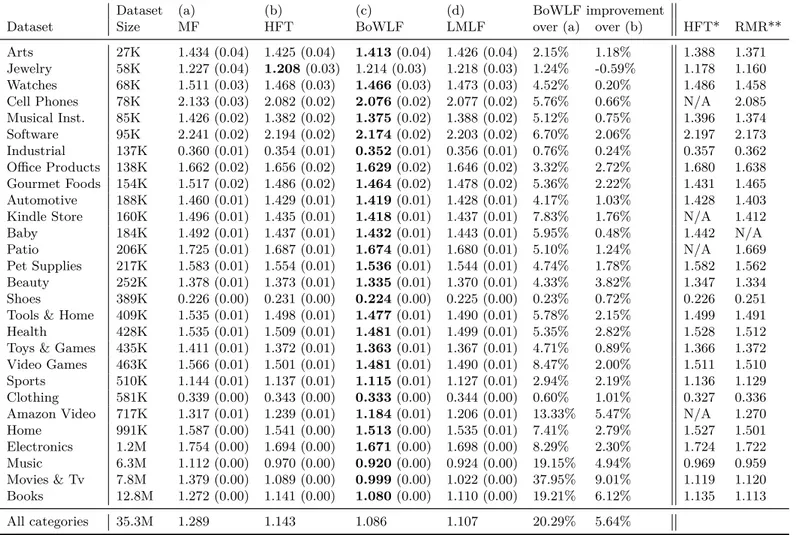 Table 1. Prediction Mean Squared Error results on test data. Standard error of mean in parenthesis