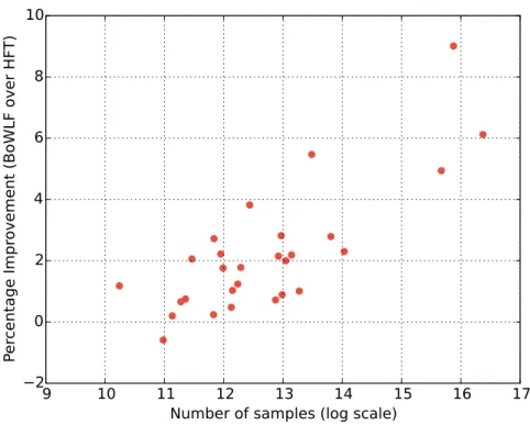 Fig. 1. Scatterplot showing performance improvement over the number of samples. We see a performance improvement of BoWLF over HFT as dataset size increases.