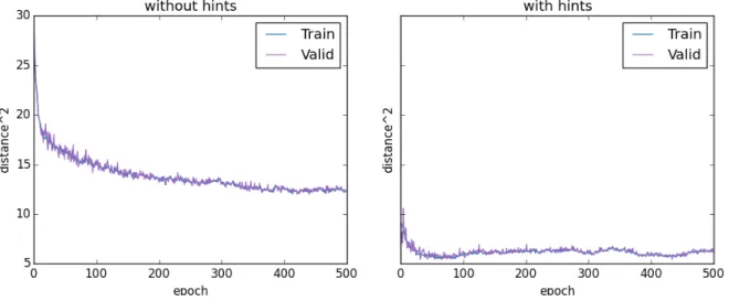 Fig. 2. The effect of using the hints objective. We show the squared distance between coarse and fine features over salient regions during training in two cases: with and without using the hints objective
