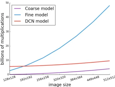 Fig. 6. Number of multiplications of the coarse, fine and DCN architectures on SVHN experiment given different image input sizes.