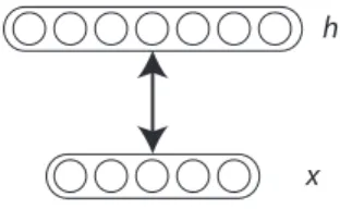 Figure 2.2: Graphical model of the restricted Boltzmann machine (RBM). Image reproduced from Bengio (2009b).