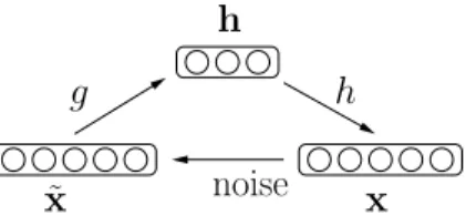 Figure 2.3: Schematic of the Denoising Auto-Encoder