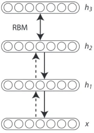 Figure 2.4: Graphical model of the deep belief network (DBN). Image reproduced from Bengio (2009b).