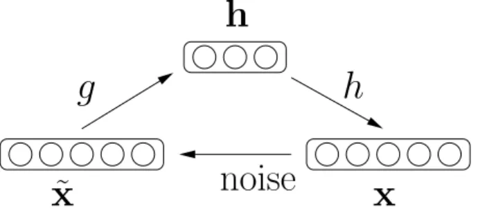 Figure 4.1: Schematic of the Denoising Auto-Encoder