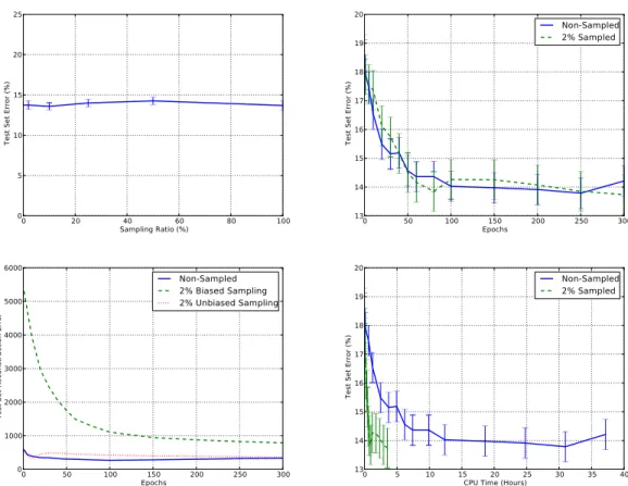 Figure 4.2: Experimental Results on Amazon (small set). Increasing the sampling approxima- approxima-tion does not hurt classificaapproxima-tion error, but yields a 10.5x speedup