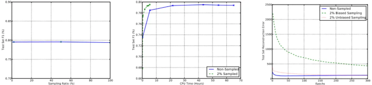 Figure 4.3: Experimental Results on RCV1. Increasing the sampling approximation does not hurt test F1, but yields a 12x speedup