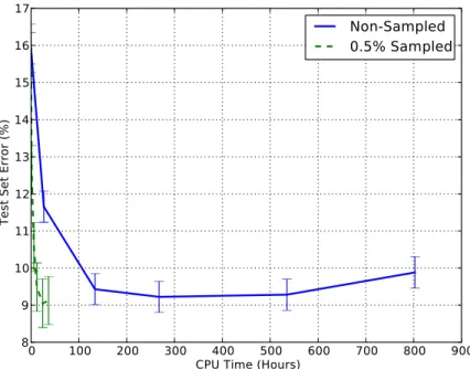 Figure 4.4: Experimental Results on Full Amazon set: test error vs CPU time. The speed-up is about 22x.