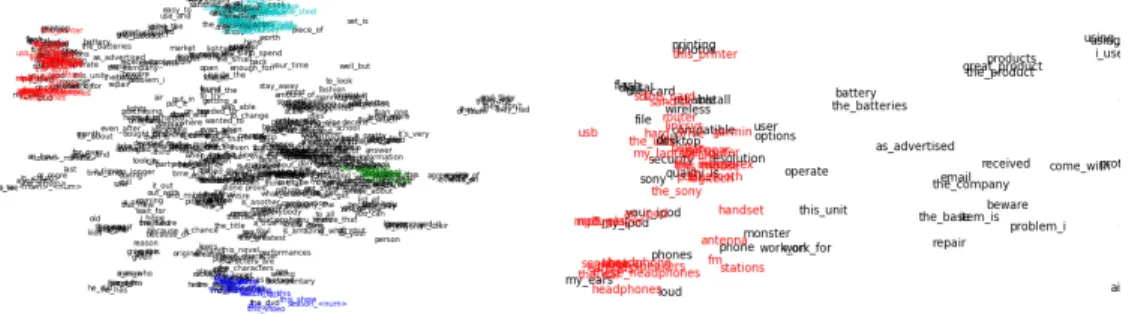 Figure 4.5: Embeddings learned on the Amazon sentiment data for a randomly selected set of word stems