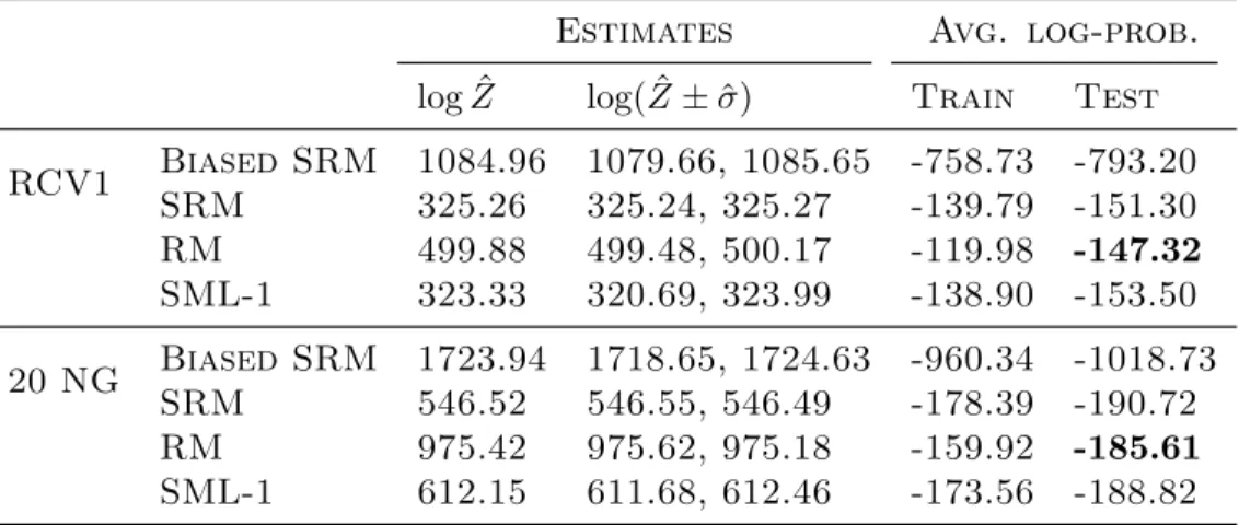 Table 6.1: Log-probabilities estimated by AIS for the RBMs trained with the different estimation methods