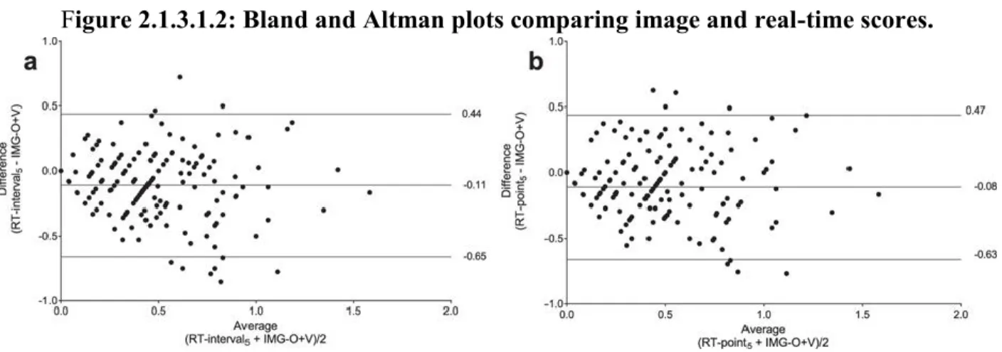Figure 2.1.3.1.2: Bland and Altman plots comparing image and real-time scores.