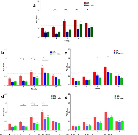 Fig. 2.1.3.1.4: Both standard Rat Grimace Scale (RGS) and real-time interval RGS  scoring were able to discriminate between saline and analgesia treatment groups