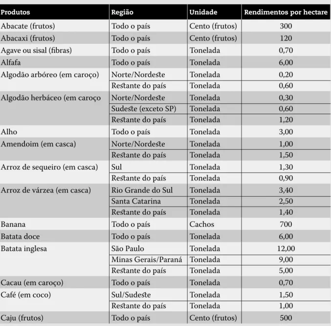 Tabela  – Índices de rendimentos para produtos agrícolas