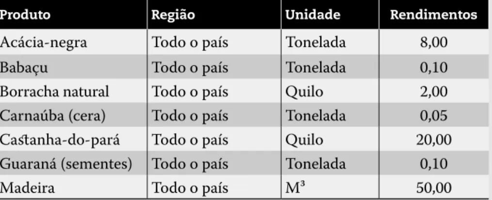 Tabela  – Índices de rendimentos para produtos   extrativos vegetais e florestais