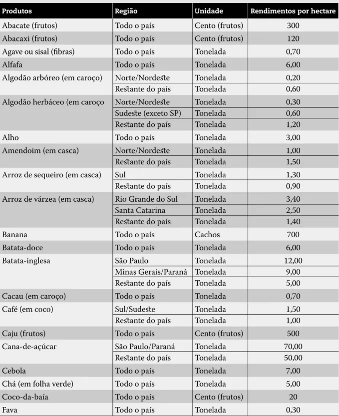 Tabela  – Índices de rendimentos para produtos agrícolas