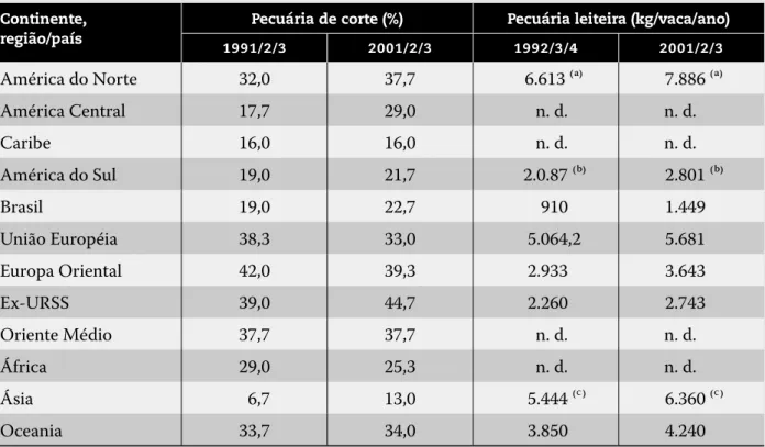 Tabela  – Ccomparação internacional de   indicadores da produtividade das pecuárias  (médias trienais da taxa de desfrute e de kg/vaca/ano)