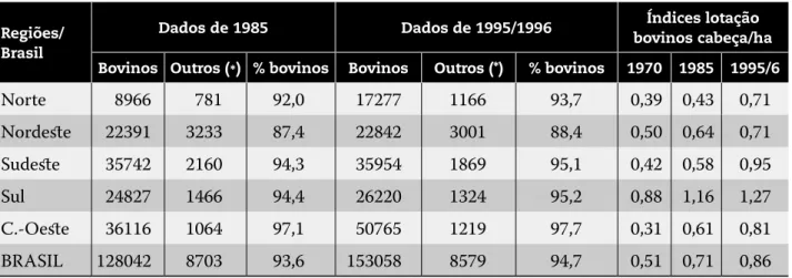 Tabela  – Brasil – Número e distribuição dos rebanhos   de bovinos e de outros animais 