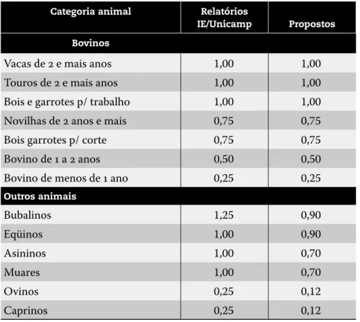 Tabela  – Fatores de conversão a unidades animais