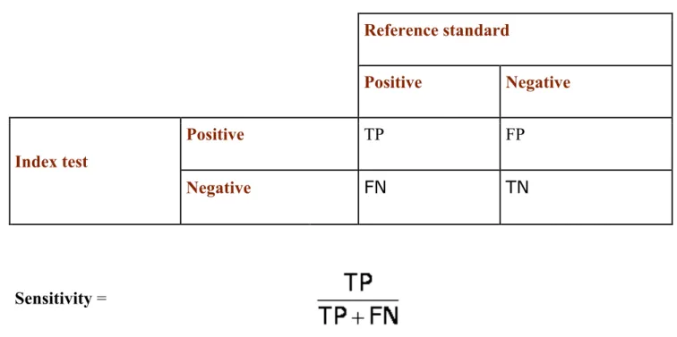 Figure 1: The 2x2 contingency table      Reference standard     Positive     Negative     Index test     Positive     TP     FP     Negative     FN     TN     Sensitivity =        