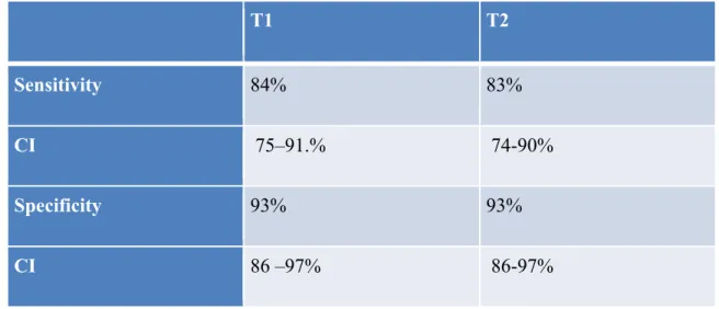 Table  9:  The  accuracy  of  EUS  with  Confidence  interval  from  the  combined analysis      T1  T2  Sensitivity  84%  83%  CI   75–91.%   74-90%  Specificity   93%  93%  CI  86 –97%   86-97%  5.2-Methodological quality  