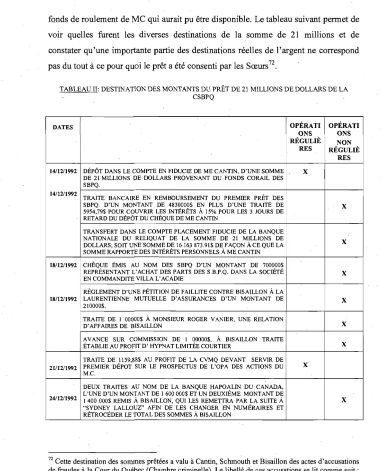 TABLEAU II:  DESTINATION DES MONTANTS DU PRÊT DE 21  MILLIONS DE DOLLARS DE LA  CSBPQ 